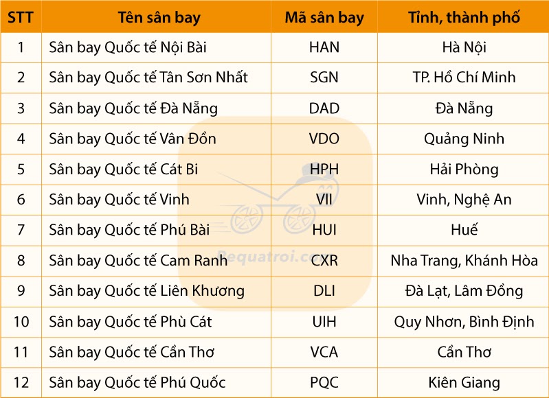 Danh sách các sân bay quốc tế ở Việt Nam