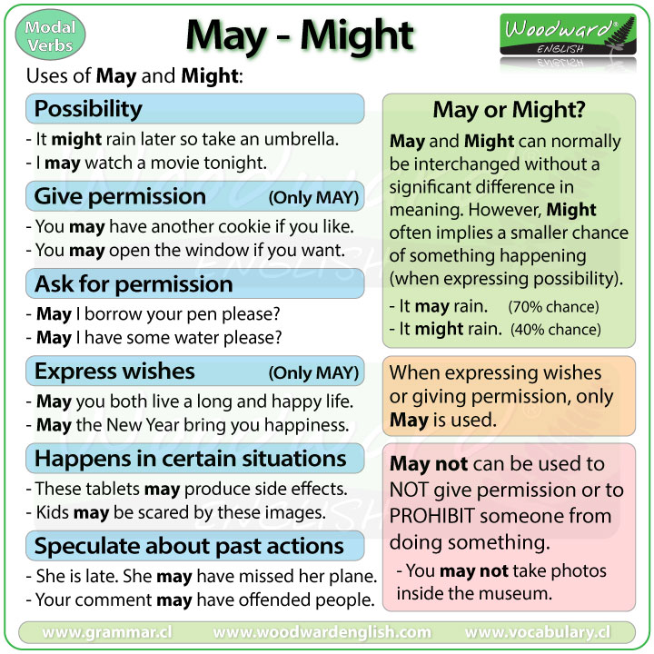 May and Might - English Modal Verbs - Uses of May and Might with Example Sentences