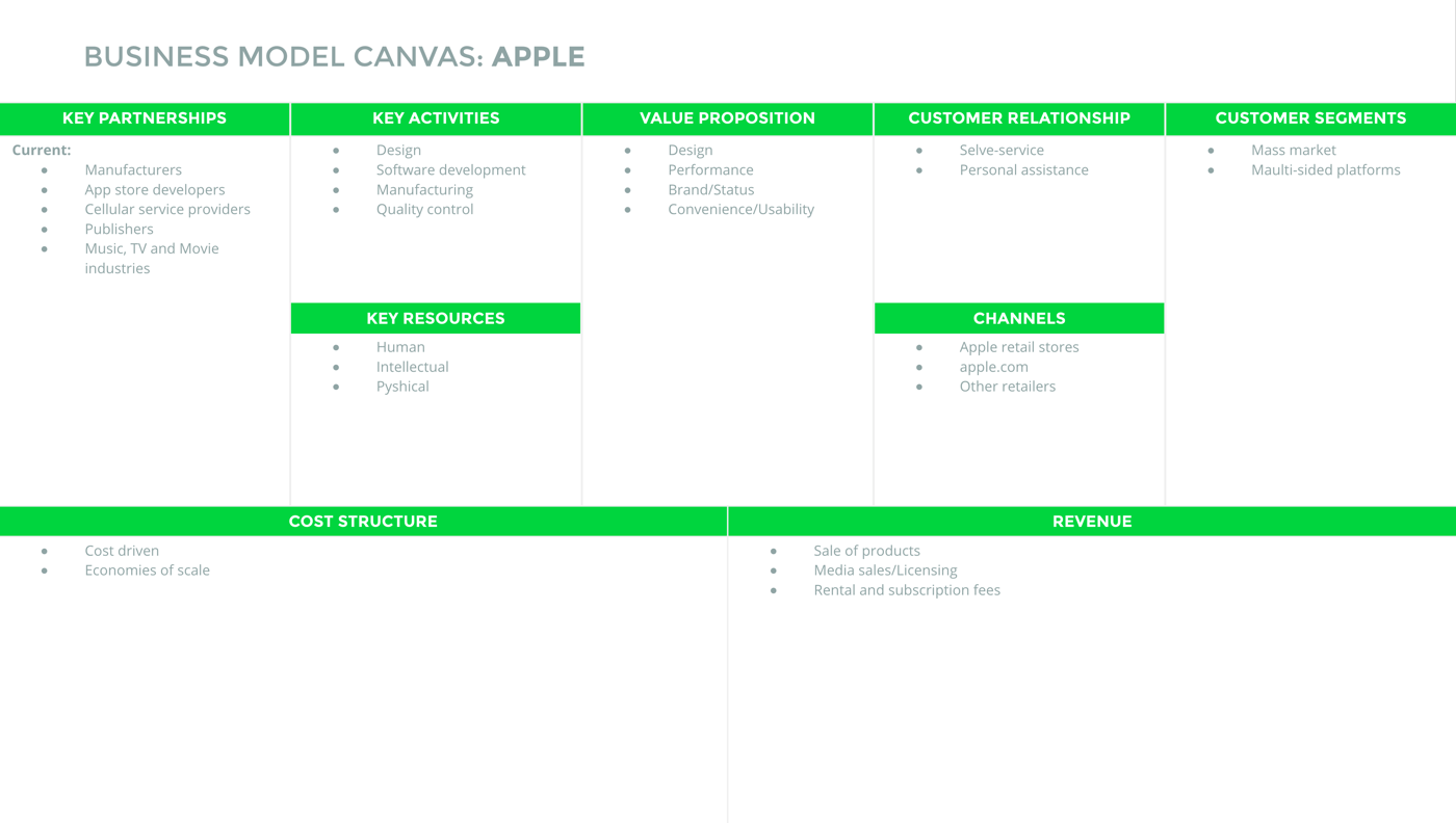 Ví dụ mô hình kinh doanh Canvas (Business Model Canvas) của Apple