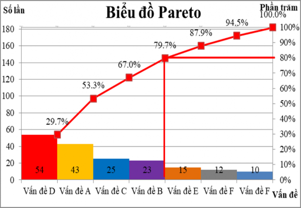 Phân tích biểu đồ Pareto