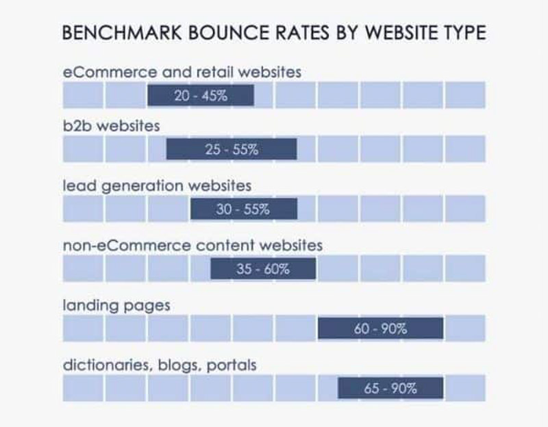 Bounce Rate trung bình của các loại hình website