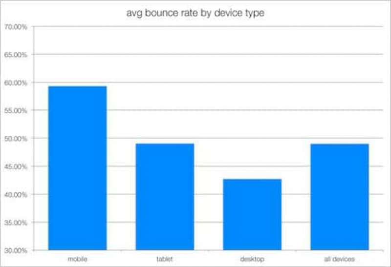 Bounce Rate trung bình của các loại thiết bị