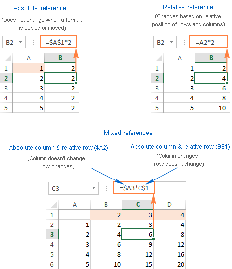 Absolute, relative and mixed cell references in Excel formulas
