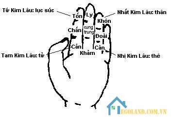 Tính tuổi Kim Lâu bằng bàn tay