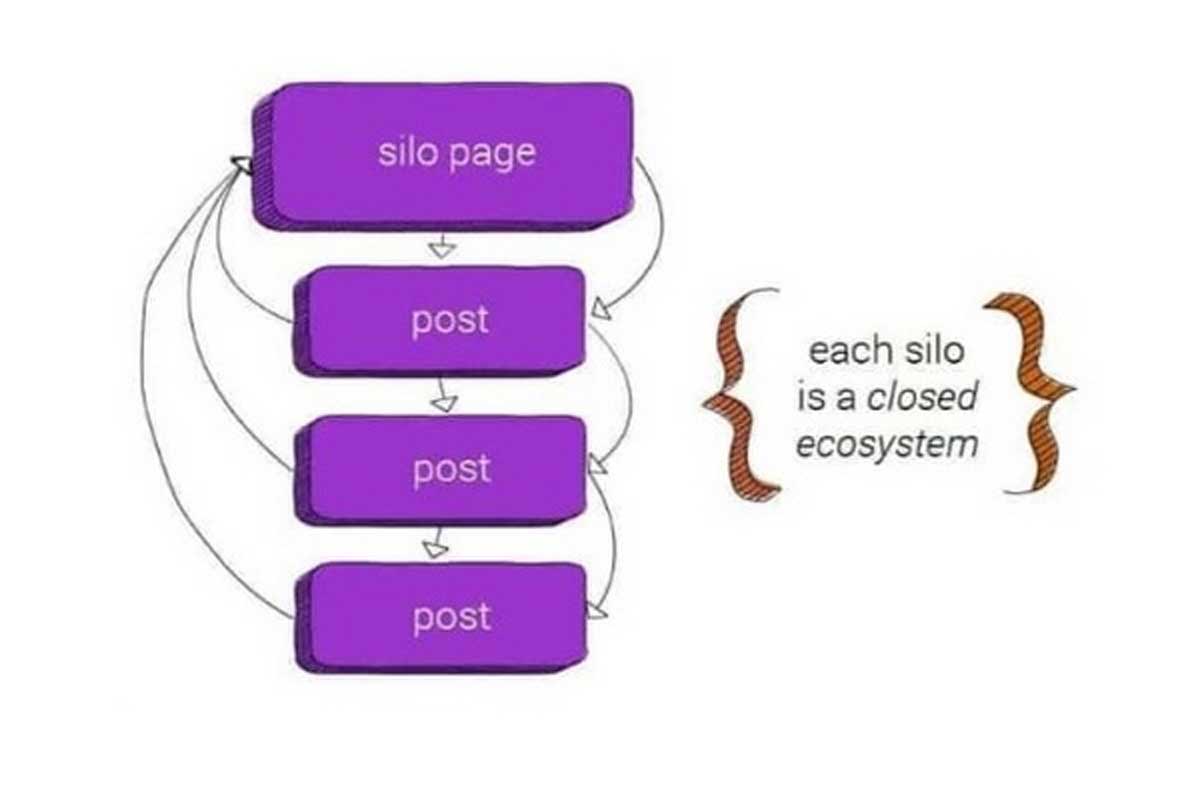Cấu trúc Silo là gì? Cách tối ưu cấu trúc website chuẩn hình ảnh 8