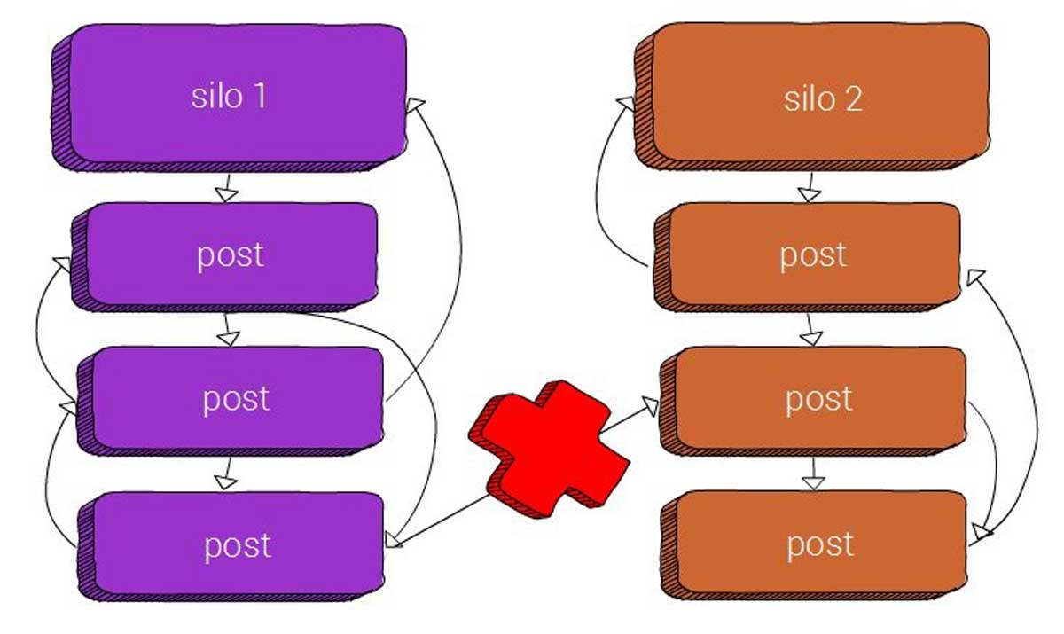 Cấu trúc Silo là gì? Cách tối ưu cấu trúc website chuẩn hình ảnh 9