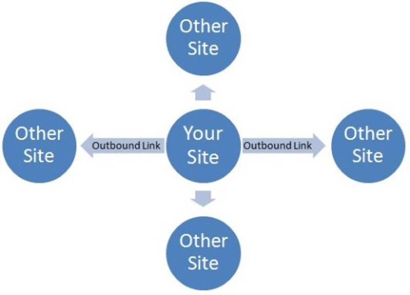 Outbound Link về website