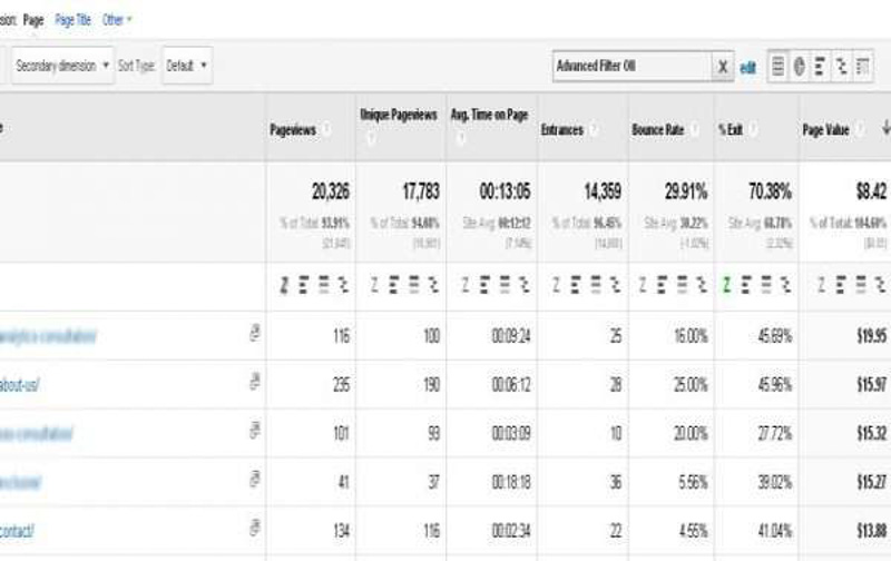 Bảng báo cáo Profit Index của Google Analytics