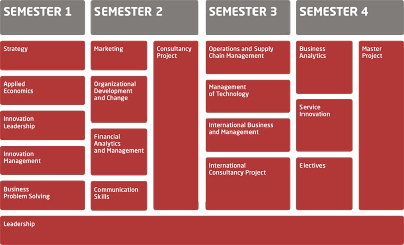 Cấu trúc 1 chương trình MBA