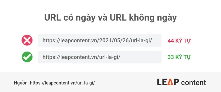 Sự khác nhau giữ URL có ngày và không có ngày